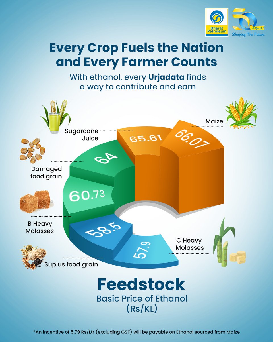 Ethanol Blended Fuel isn’t just about cleaner energy—it’s also about empowering every farmer.

By allowing diverse feedstocks like maize, sugarcane juice, food grains, and molasses—the government ensures that Annadatas also become Urjadatas.

Each crop brings its own value and