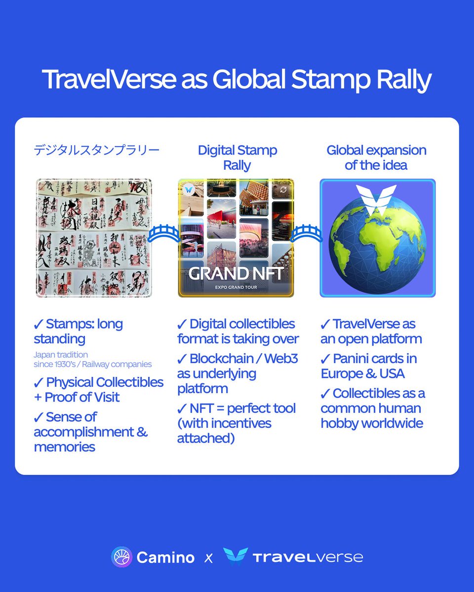 🗺️ From Japanese temple stamps to global NFT collecting

For decades in Japan, travelers have collected stamps in special books as they visited temples, stations, and cultural landmarks — a beloved tradition known as Sutanpu rally.
A way to trace your journey, preserve memories,