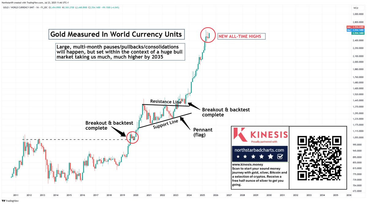 NorthstarCharts's tweet image. Gold - It's a global bull era. How could anyone possibly have been bearish in the last 6 years?