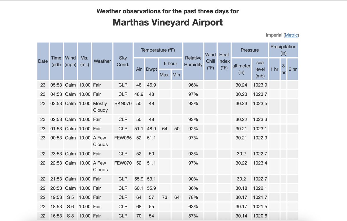 SurfSkiWeather's tweet image. continuous records at the 'ice box' known as MVY
~ Vineyard Haven ~ sandbowl in the middle of Martha's Vineyard Massachusetts ~ records go back only to 1998
48° This Morning ~ Coldest July 23 ~ This Century