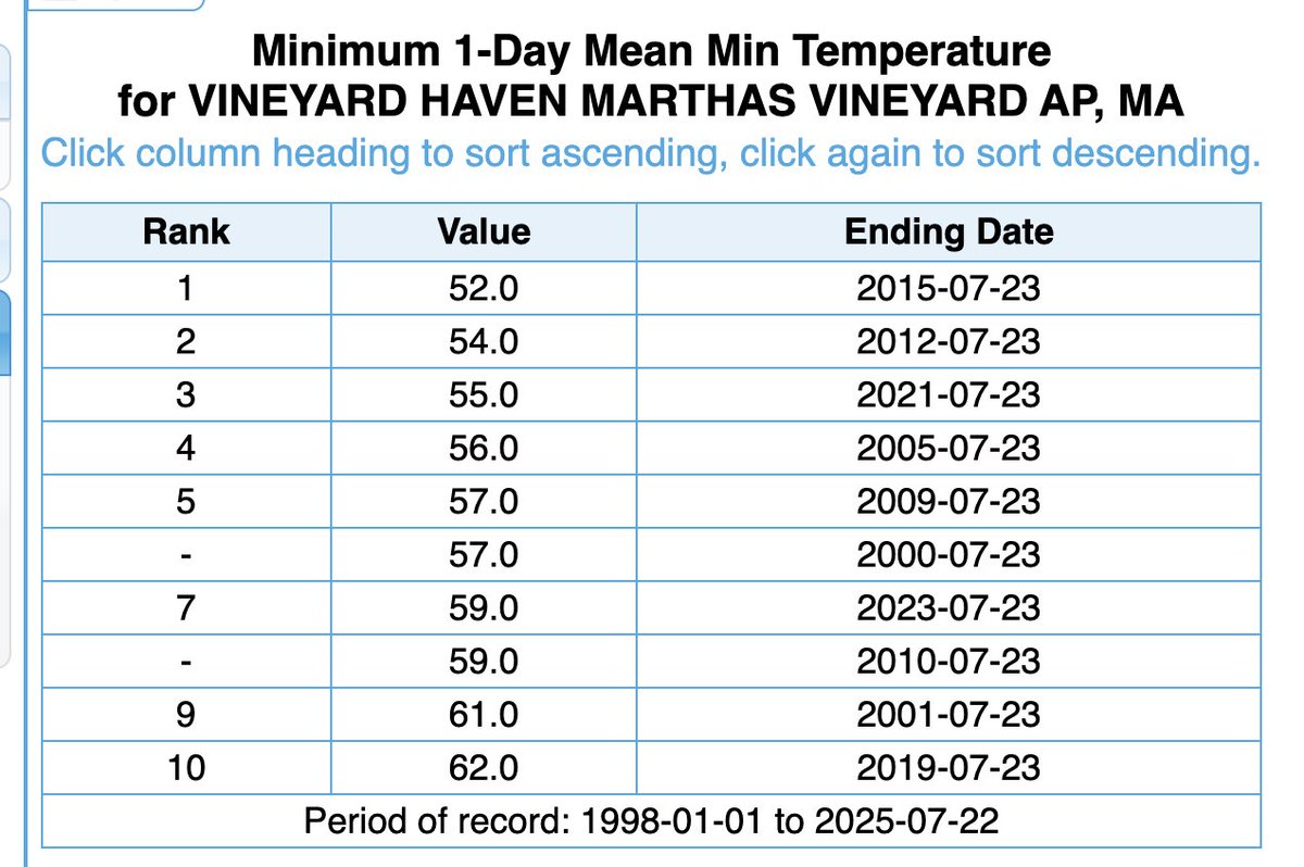 SurfSkiWeather's tweet image. continuous records at the 'ice box' known as MVY
~ Vineyard Haven ~ sandbowl in the middle of Martha's Vineyard Massachusetts ~ records go back only to 1998
48° This Morning ~ Coldest July 23 ~ This Century