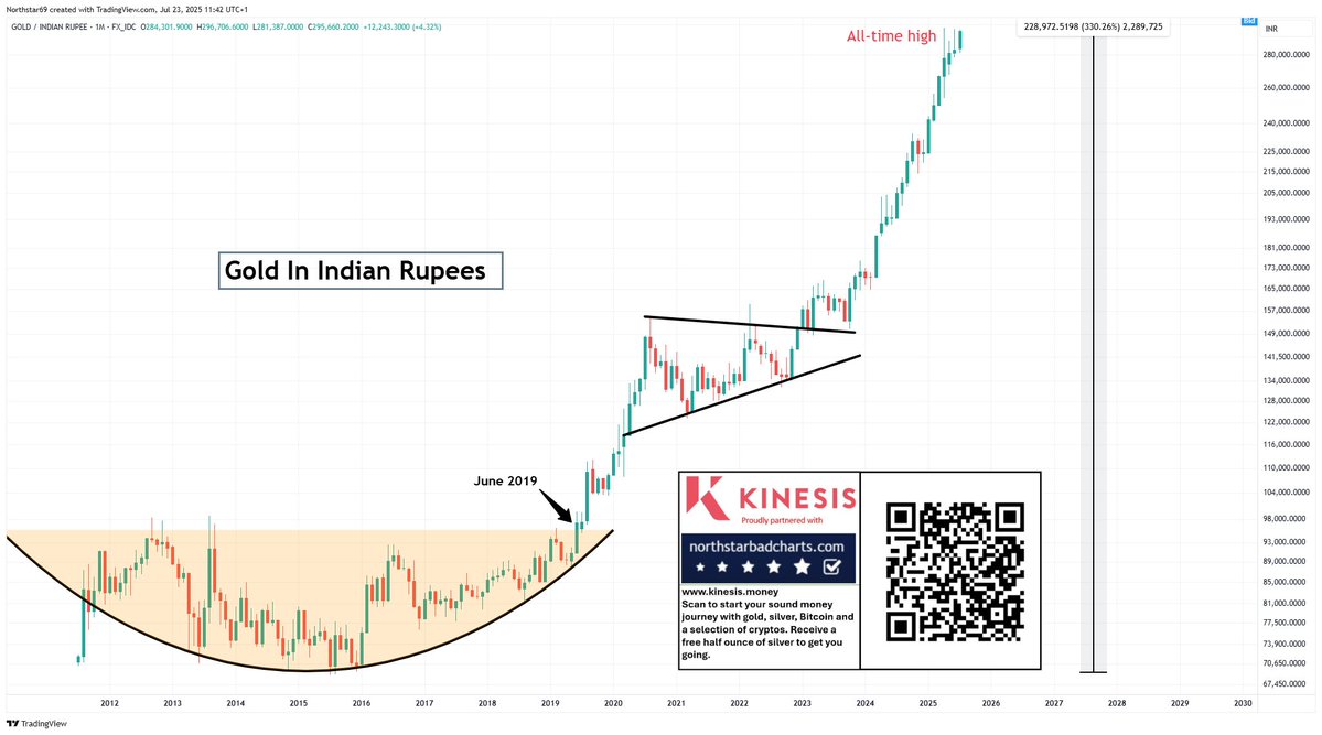 NorthstarCharts's tweet image. Gold in India. In 2019, I said the TA was pointing to a new bull market...