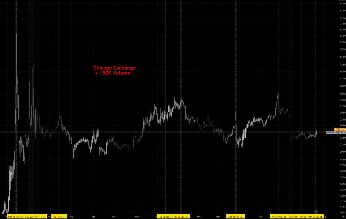 gheyTeeAy's tweet image. Interesting obsergheytions on Chicago Exchange and $GME
Like an indicator pointing towards a rug.
Marked the days with over 150K volume on CHX.