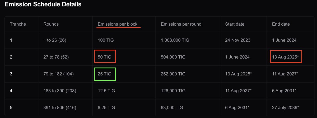 Cryptogether_'s tweet image. Le halving du $TIG arrive dans moins d'un mois, autour du 13 août !
On passe de 50 $TIG par bloc à 25 → émission divisée par deux.
Moins d'inflations donc moins de tokens en circulation.
Et si la pression acheteuse reste identique ou augmente, vous savez ce que va faire le…