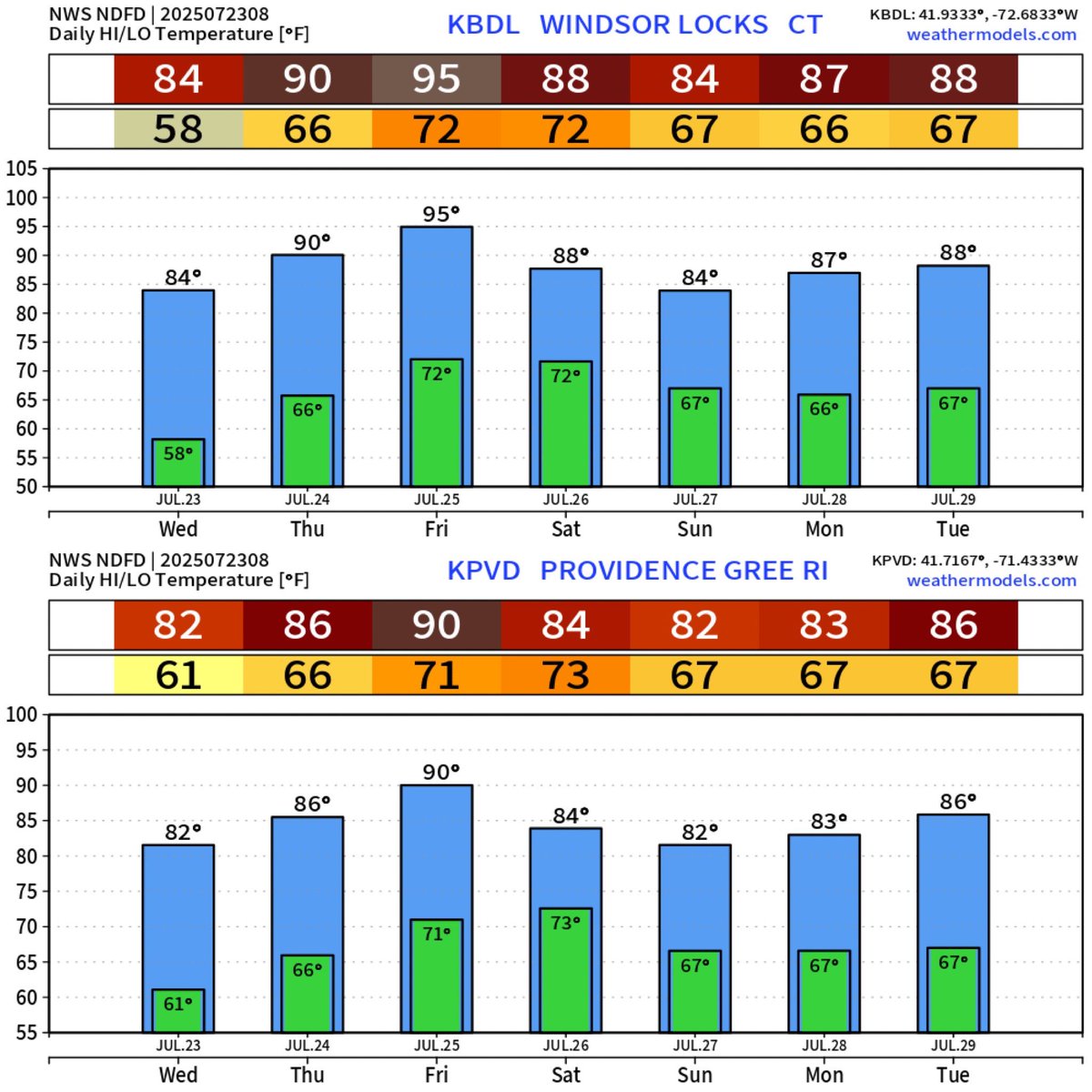 Eweather13's tweet image. Good morning! Another nice start to the day today with temps for most in the 50s to around 60º.
No significant changes to the forecast…another beautiful day today but temps tick up into the low to mid 80s which is seasonable and the humidity stays in check. The warming trend…