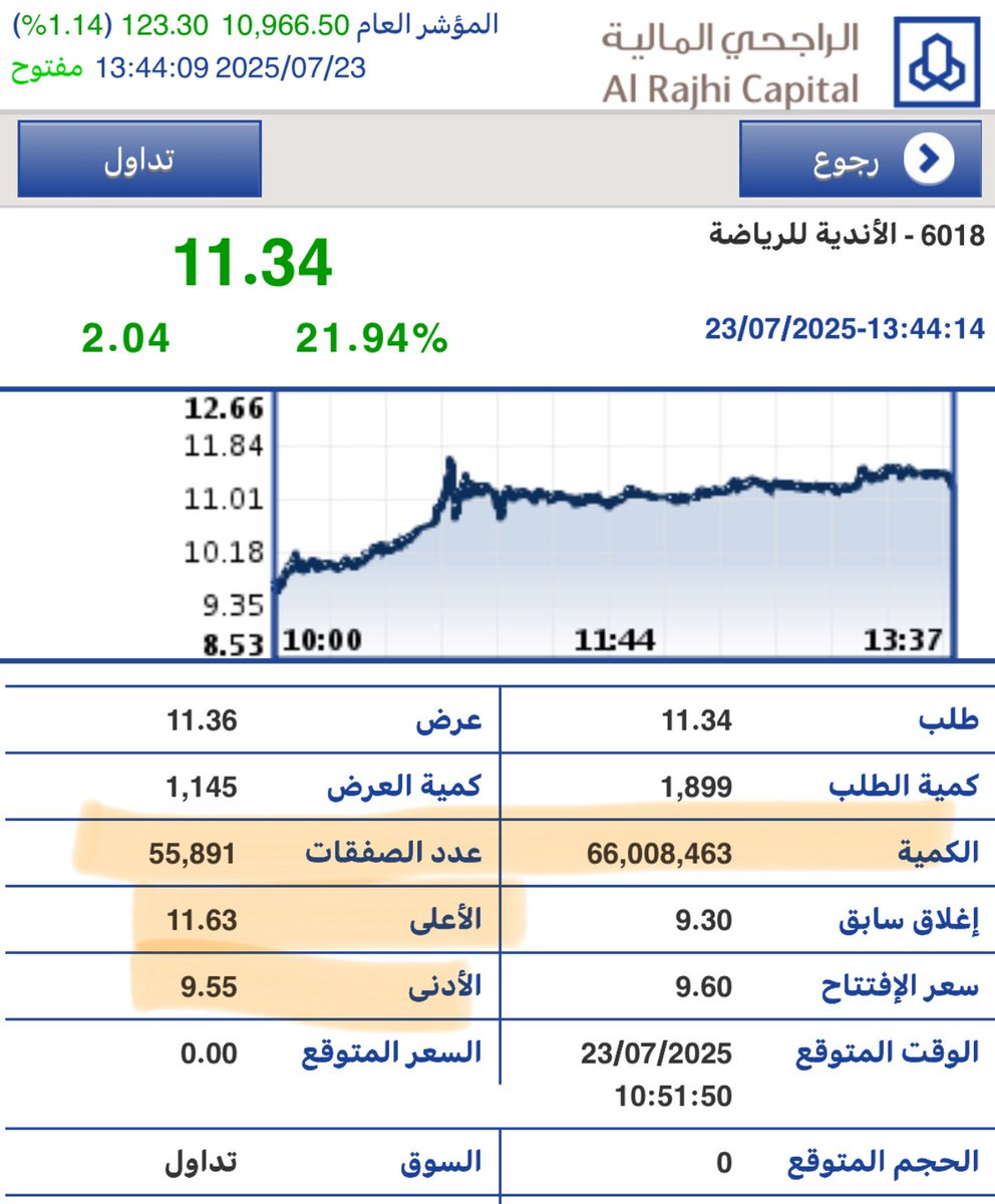 🟠 سهم #بودي_ماسترز 
🔹كمية التداول 66 مليون سهم 
🔹قيمة التداول 700 مليون ريال
🔹الصفقات 56 الف 
▪️الأدنى 9.55
▪️الأعلى 11.63