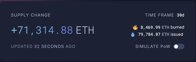 以太坊供应变化图表，30天内增加了71,314.88 ETH