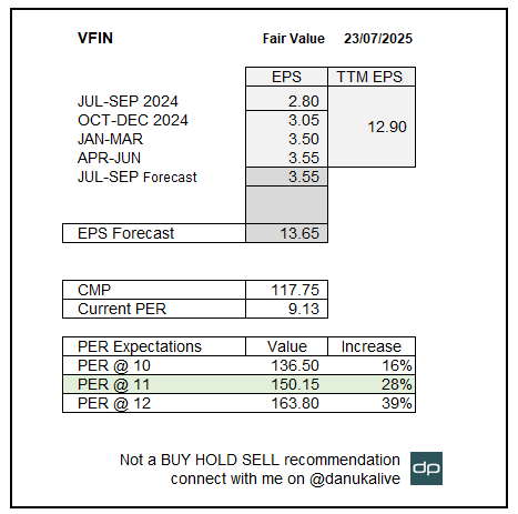 danukalive's tweet image. VFIN has done it again. They have continued their strong performance in the April–June Q. EPS improved by 69% YoY, while revenue increased by 24% and operating income rose by 28%. Maintaining similar results could drive the MP to LKR 150