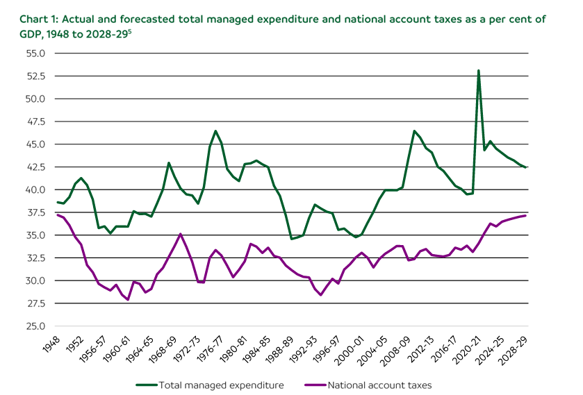 William Yarwood (@yarwoodwilliam) on Twitter photo It's true! Some key findings from <a href="/the_tpa/">TaxPayers' Alliance</a> May 2024 briefing note:
1. The tax burden is forecasted to rise every year from 2024-25 up to the end of the forecast period in 2028-29. The forecast shows the tax burden standing at 37.1 per cent in 2028-29, this would be the highest It's true! Some key findings from <a href="/the_tpa/">TaxPayers' Alliance</a> May 2024 briefing note:
1. The tax burden is forecasted to rise every year from 2024-25 up to the end of the forecast period in 2028-29. The forecast shows the tax burden standing at 37.1 per cent in 2028-29, this would be the highest