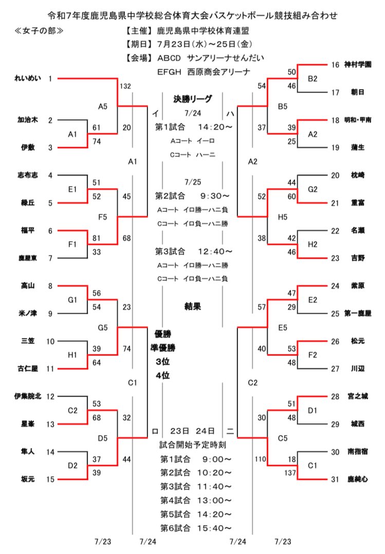 「令和７年度鹿児島県中学校総合体育大会バスケットボール競技」
大会１日目の勝ち上がりです🏀
明日は、サンアリーナせんだいで3回戦と決勝リーグ第1試合が行われます🔥
#かごしまバスケ
#中学バスケ
#行くぜっ鹿児島全中

kagoshima-basketball.jp/convention/202…