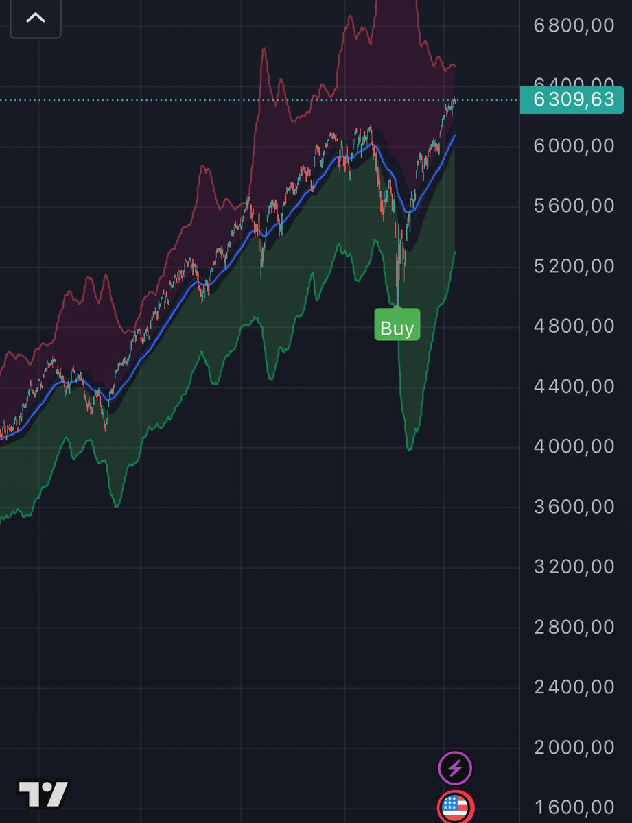 techfu_'s tweet image. Où sont passés les analystes en carton &quot;Trump va couler l&apos;économie et les marchés&quot; ? On vous entend plus ! 😏📈 #Economie #SP500 #bourse #action
