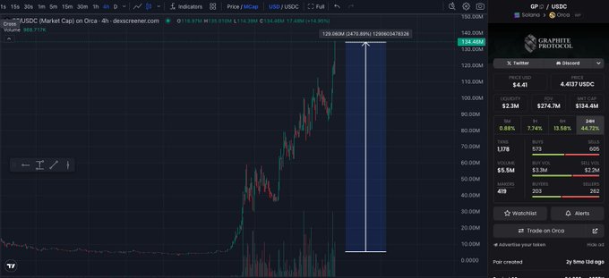 Graphite Protocol (GP) token price chart showing a 25x increase