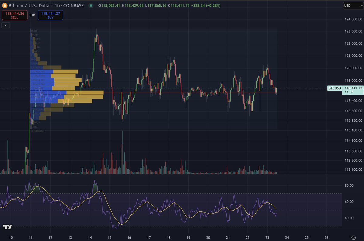 Cryptoinsightuk's tweet image. $BTC bouncing on it's fixed range volume here.
If we want to avoid a deeper pull back across the board, $BTC needs to show some strength soon