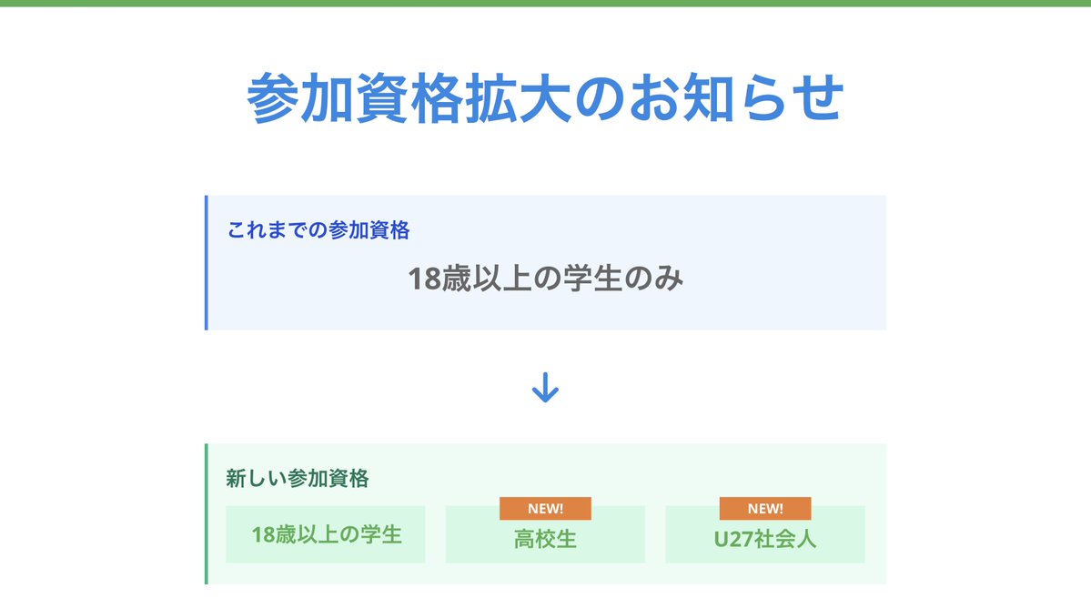team_mirai_stu's tweet image. 📢【高校生・U27社会人も募集開始‼️】
選挙期間が終わり
本日より《学生チームの参加条件》が拡大されました!
🟢これまで:18歳以上の学生のみ
🔵これから:義務教育を修了した15〜27歳の若者
つまり──
✅高校生も参加OK!
✅学生と同年代の社会人も参加OK!
🗓…