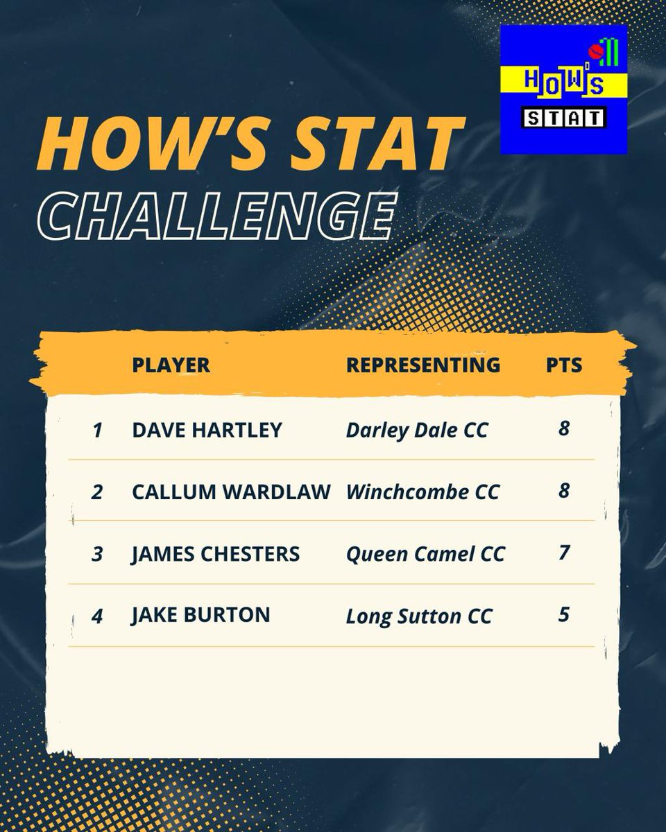Behold! The latest scoreboard for the How’s Stat Challenge.

Anyone can play, you just need to guess four male test cricketers from the clues. We record it, upload and keep score.

Think you can do better? 20 points on offer 👀. Drop us a message to arrange a game. 🏏🙏
