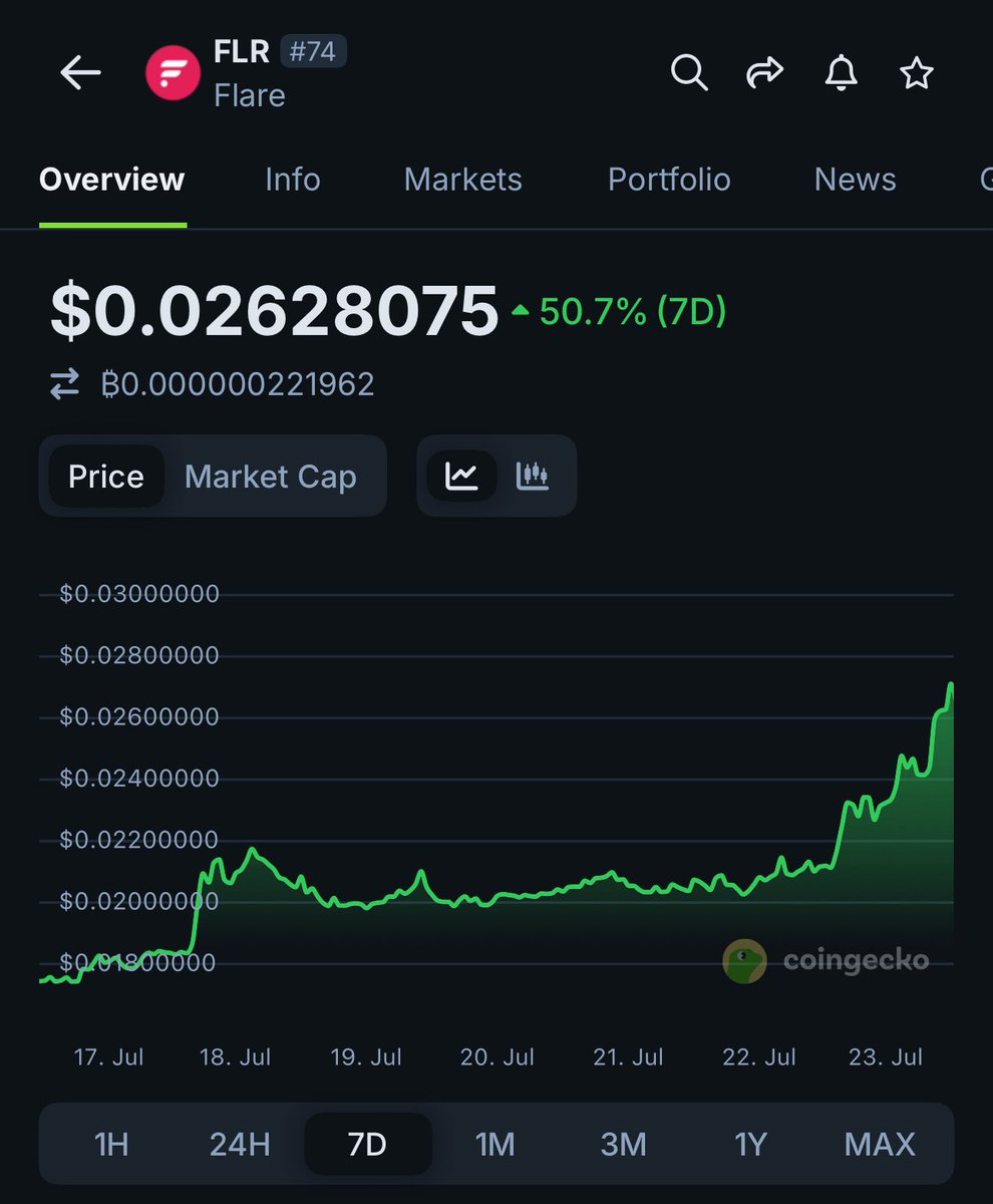 $FLR should be in the top 20. 

It’s just a matter of time
<a href="/FlareNetworks/">Flare ☀️</a>