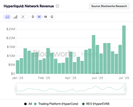 alpha_pls's tweet image. ATH in OI.
ATH in weekly revenue.

Hyperliquid.