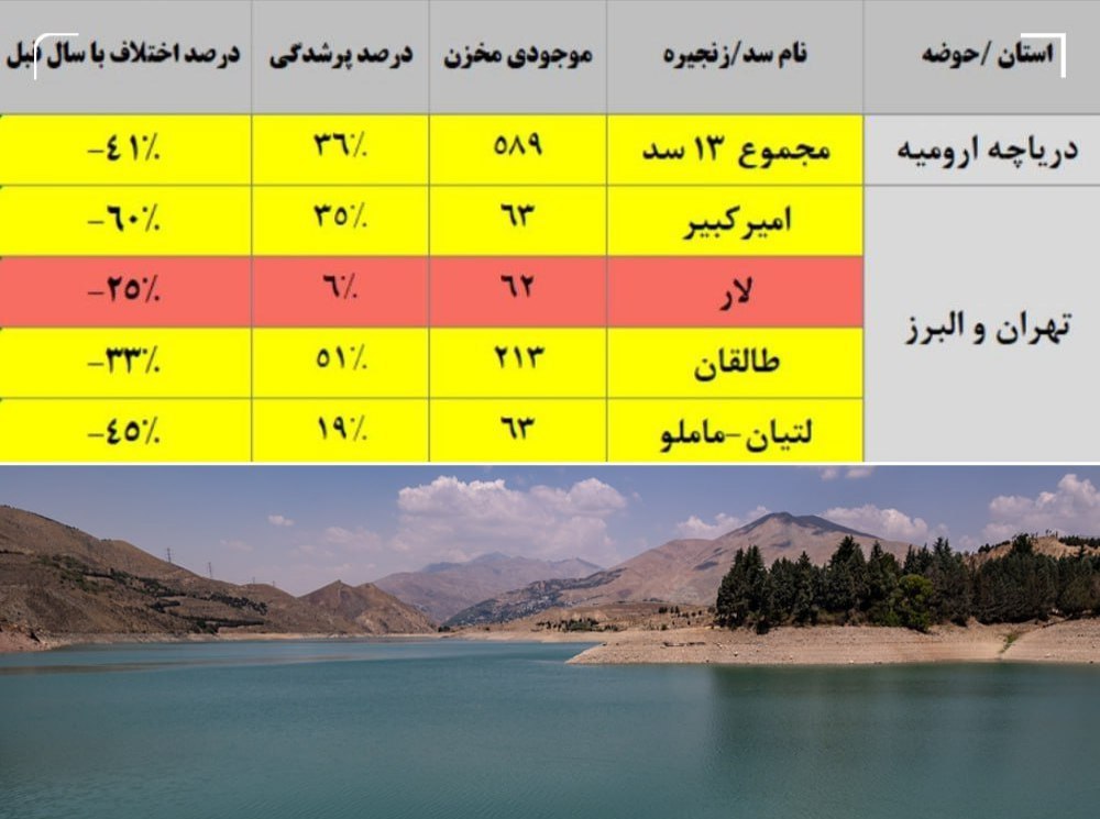 msmj1234t's tweet image. آخرین وضعیت سدهای تهران
شرکت مدیریت منابع آب: مجموع ۵ سد تهران ۴۰۱ میلیون متر مکعب آب دارد.
سد امیرکبیر، لار، طالقان و ماملو-لتیان به ترتیب ۶۳، ۶۲، ۲۱۱ و ۶۳ میلیون متر مکعب آب ذخیره دارند.
کارشناسان اعتقاد دارند، صرفهجویی مردم میتواند امکان عبور پایدار از شرایط آب باشد