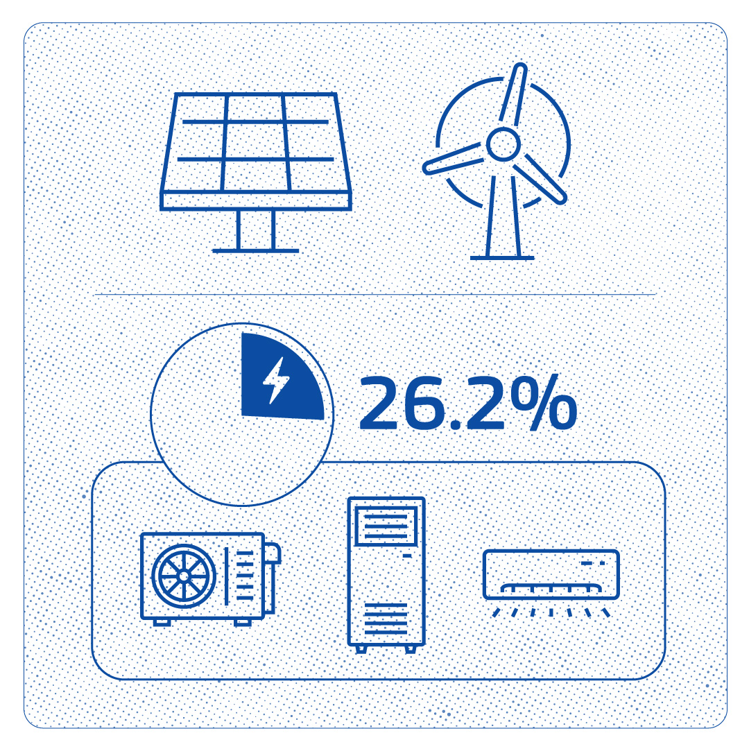 Energy4Europe's tweet image. Decarbonising the #HeatingAndCooling sector is central to achieving our #EnergyEfficiency targets🎯
In 2023, #RenewableEnergy sources provided 26.2% of the final energy consumption in heating and cooling. More can be done.
Read our July 'In focus' 👉 europa.eu/!7cMymg