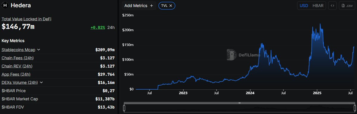HeadStarterOrg's tweet image. The TVL (Total Value Locked) on Hedera stands now at $146,77 M, down 34% from the All-Time-High of $222,65M in January 2025, do you think Hedera TVL will surpass the prior ATH this year?
Tell us your thoughts down below👇