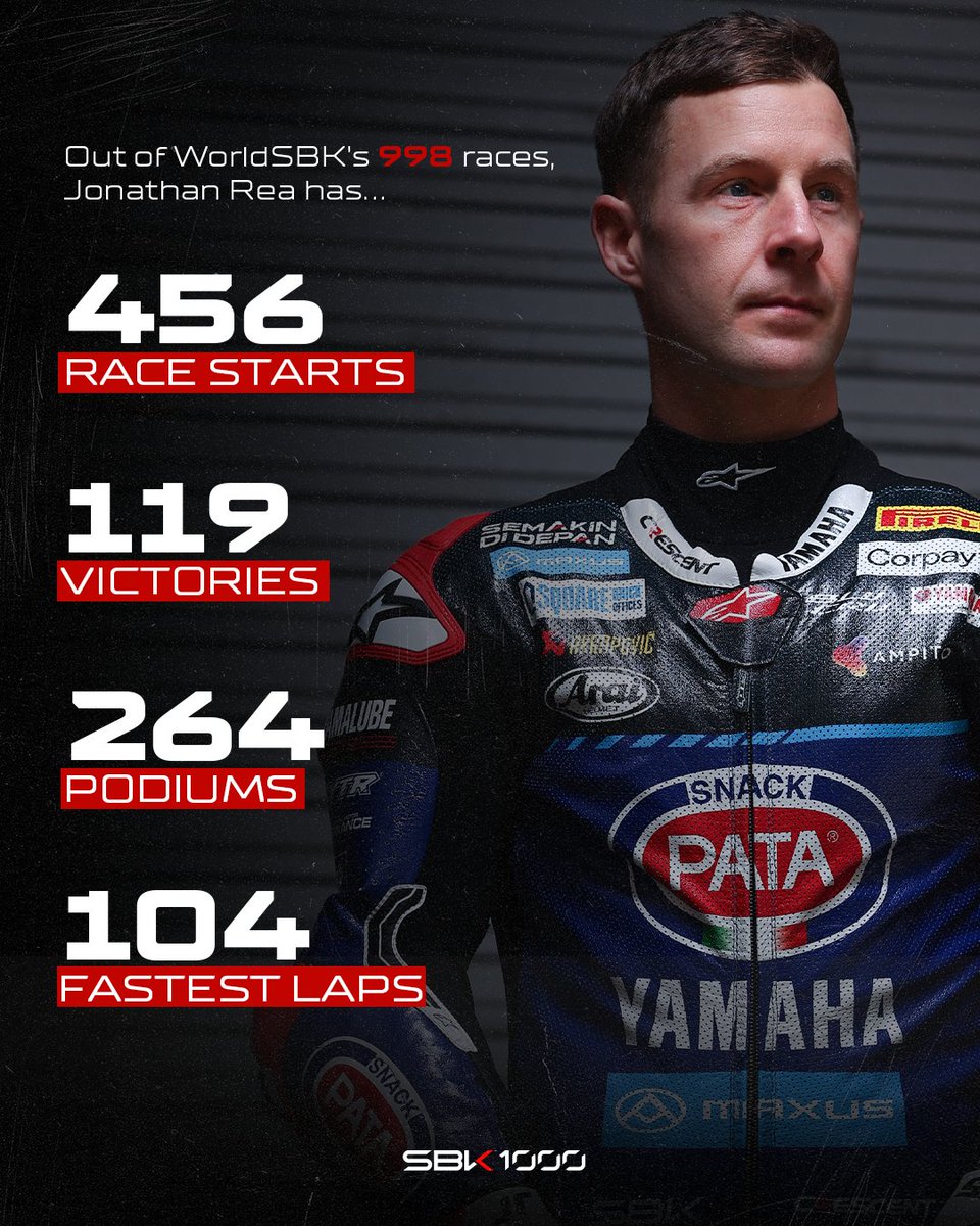456 race starts. 119 wins.

<a href="/jonathanrea/">Jonathan Rea</a> is #WorldSBK 💪

#WorldSBK1000