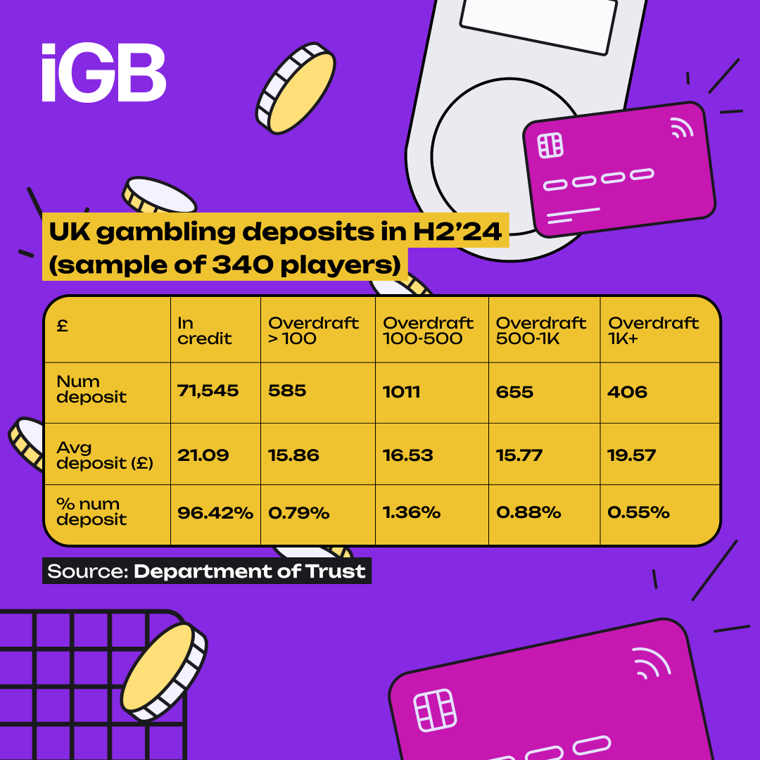 iGamingBusiness's tweet image. Have credit card bans solved the problem of players gambling more than they can afford? 💳 Learn more about this multifaceted issue in the full article: bit.ly/4728tvA