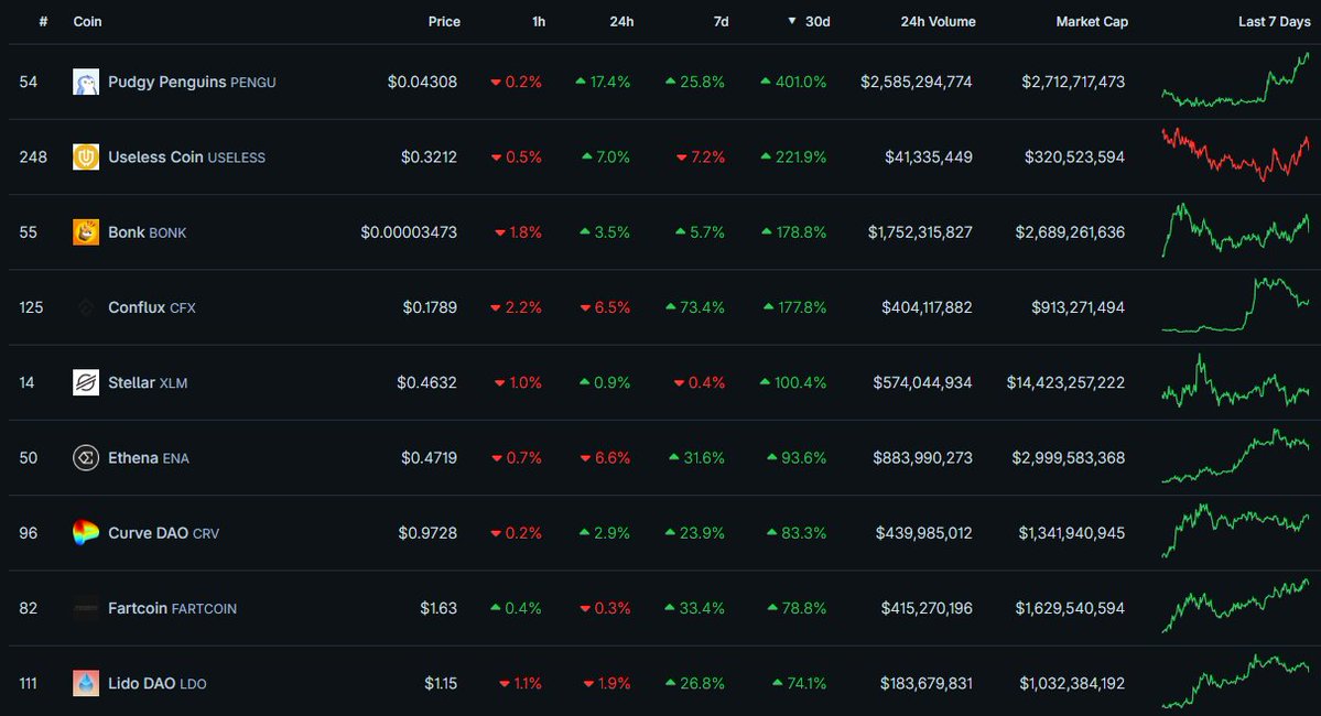 TheDeFinvestor's tweet image. Top performers in the past 30d:
PENGU - +401%
USELESS - +221.9%
BONK - +178.8%
CFX - +177.8%
XLM - +100.4%
ENA - +93.6%
CRV - +83.3%
FARTCOIN - +78.8%
LDO - +74.1%