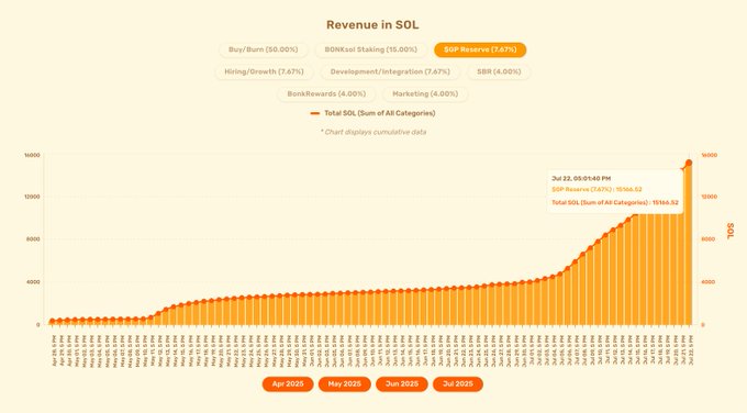 Graphite Protocol revenue chart showing steady growth in SOL