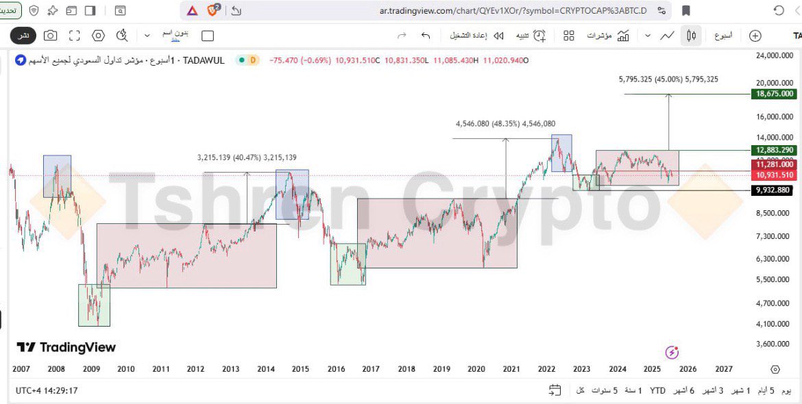 #TASI

 حاله تاريخيه متكرره الايجابيه بالتداول اعلى من 11281 .