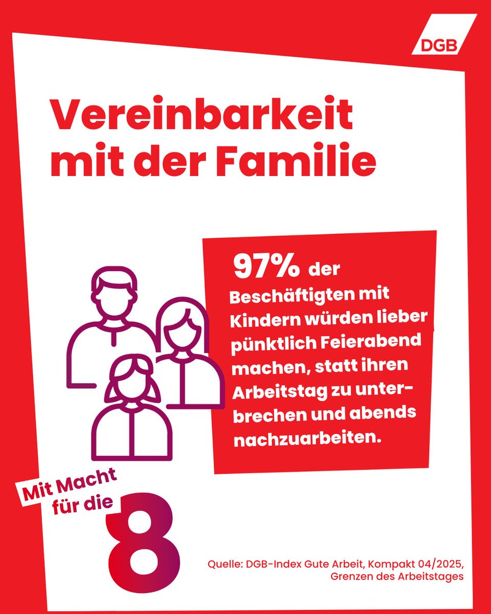 dgb_news's tweet image. #8hTag abschaffen?! Das will die Regierung (@CDU/@CSU, @spdde). Wir sagen: Stopp! Unsere neue Umfrage zeigt: 97 Prozent der Beschäftigten mit Kindern fordern klare Grenzen für den Feierabend: dgb.de/mitmachen/kamp…