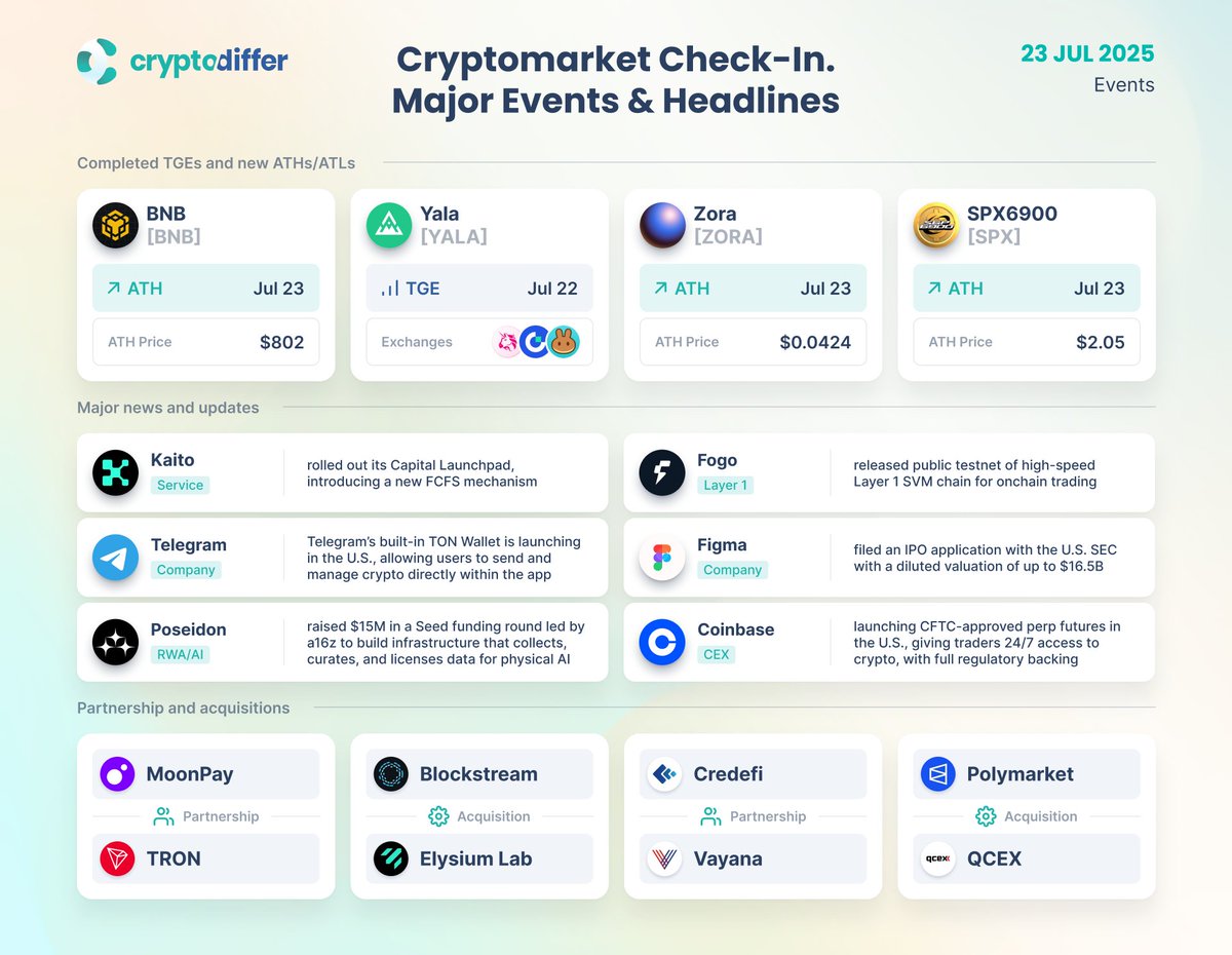 CryptoDiffer's tweet image. Cryptomarket Check-In. Major Events & Headlines
Catch up on the latest #crypto market action. This snapshot highlights key events, including $BNB #ATH, #Kaito launchpad release, and #Fogo #testnet launch.
$YALA $ZORA $SPX $KAITO $TON $TRX $CREDI #DEFI #NFT
