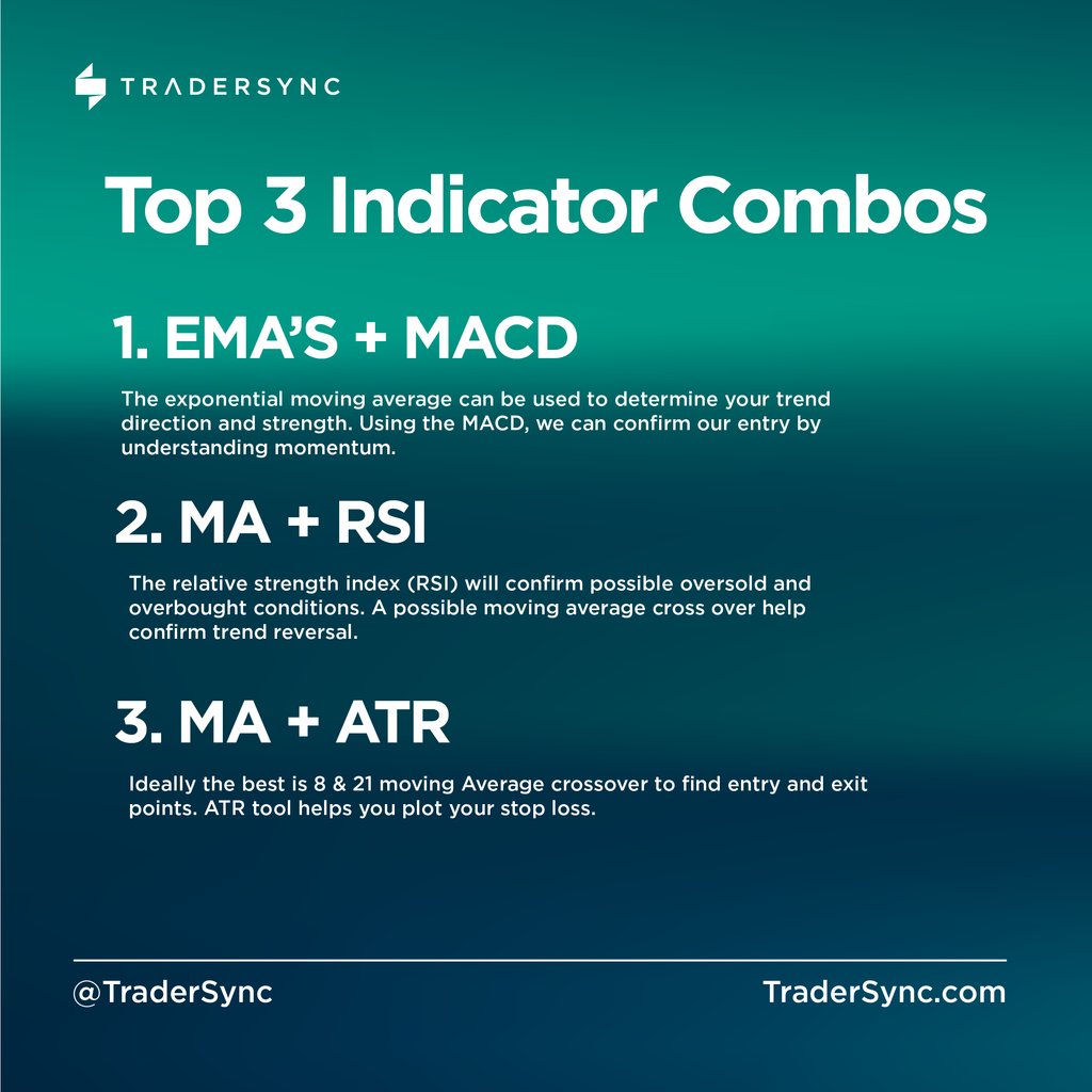tradersync's tweet image. Technical analysis may seem complicated, but only until you don't know the right tools and their combinations.

Don't do it. Just know and understand the combination of MA + ATR, and you already have
Your entry  
Your exit  
Your stop loss
.
.
.
.
.
#howtodaytrade #daytrading101