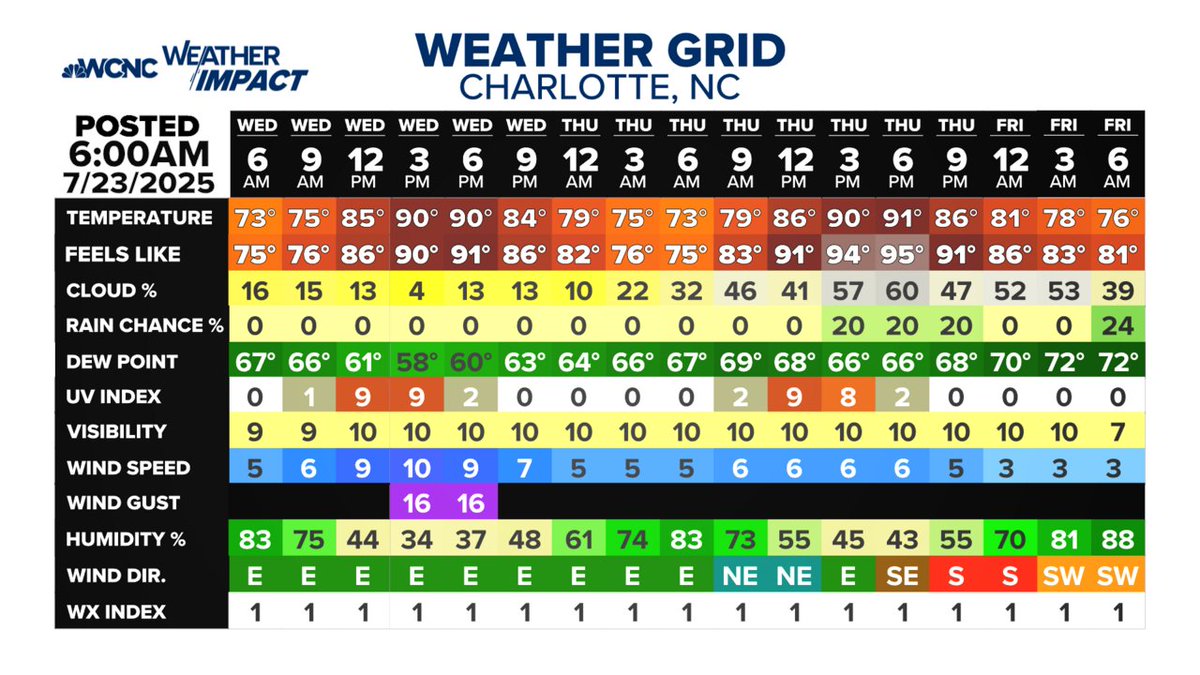 wxbrad's tweet image. It's July 23, 2025 at 07:00AM Here's your 48hr Forecast Weather Grid. #cltwx #ncwx #scwx #wcnc