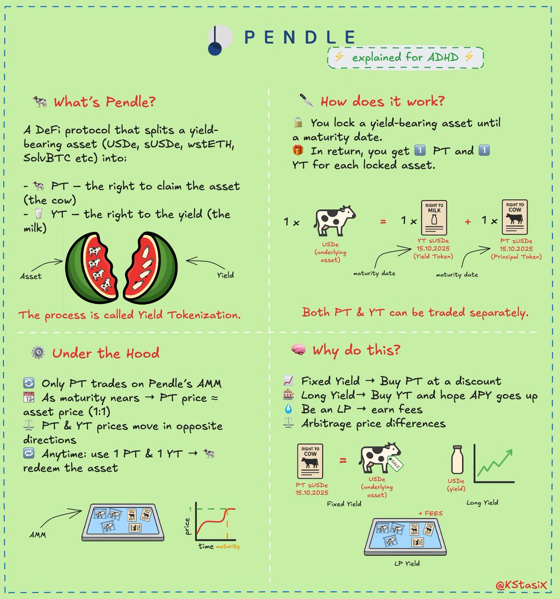 Recently got obsessed with yield tokenization and went down the <a href="/pendle_fi/">Pendle</a> rabbit hole 🐇📈

So I made this ADHD-friendly explainer:
→ 7-min video
→ visual cheatsheet to save 📌

👇 Watch &amp; bookmark if you’re into DeFi magic ✨:
youtube.com/watch?v=jj-8yM…