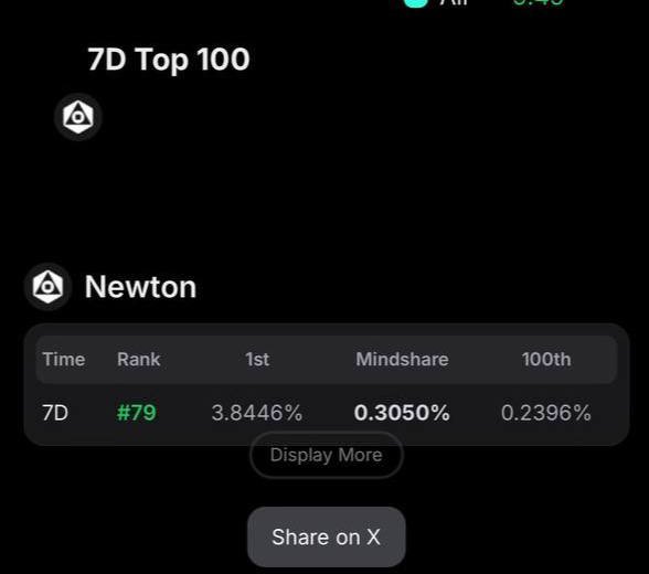 BloosBTC's tweet image. Someone needs to explain why my mindshare for MagicNewton is rising when I’m not even yapping it 🤨
Kaito are you secretly shifting my mindshare from @Infinit_Labs and @cysic_xyz to MagicNewton?
Because I’d really like to know what’s going on here 👀
This better not be some…