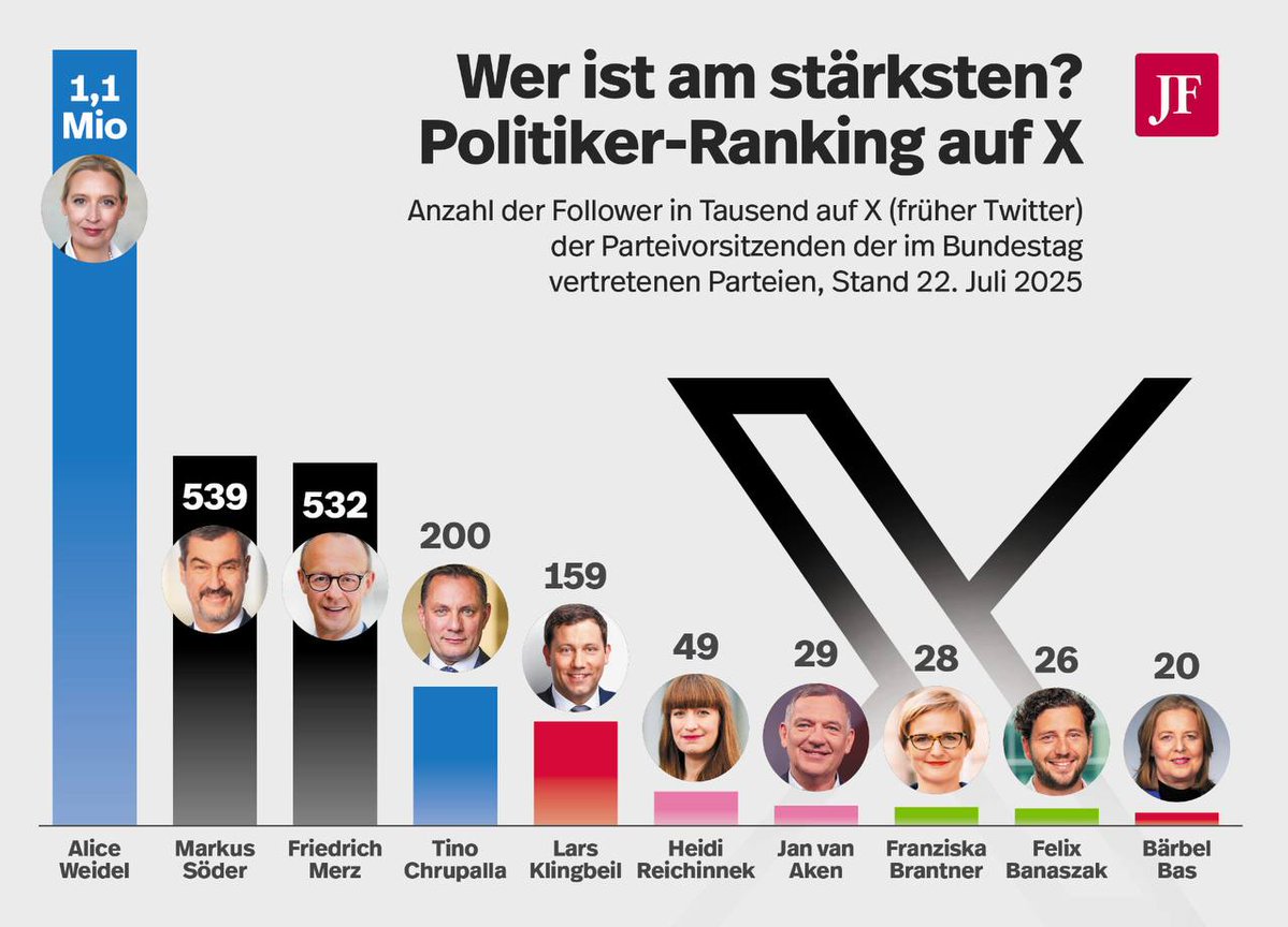 erdbeerbuegler's tweet image. Social-Media-Ranking
Überraschung: Dieser Parteichef hat die meisten Follower auf X 💙🇩🇪
jungefreiheit.de/politik/deutsc…