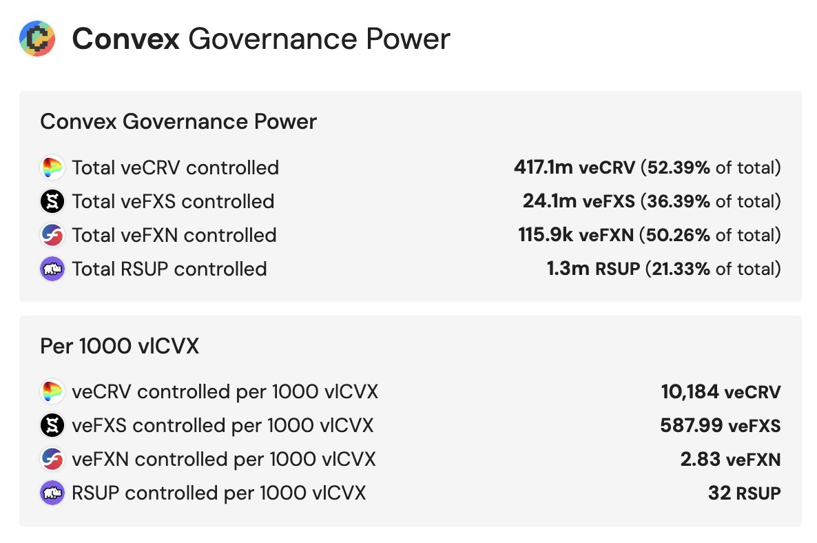 RupeeRekt's tweet image. The reason why everyone on CT calls $CVX the kingmaker