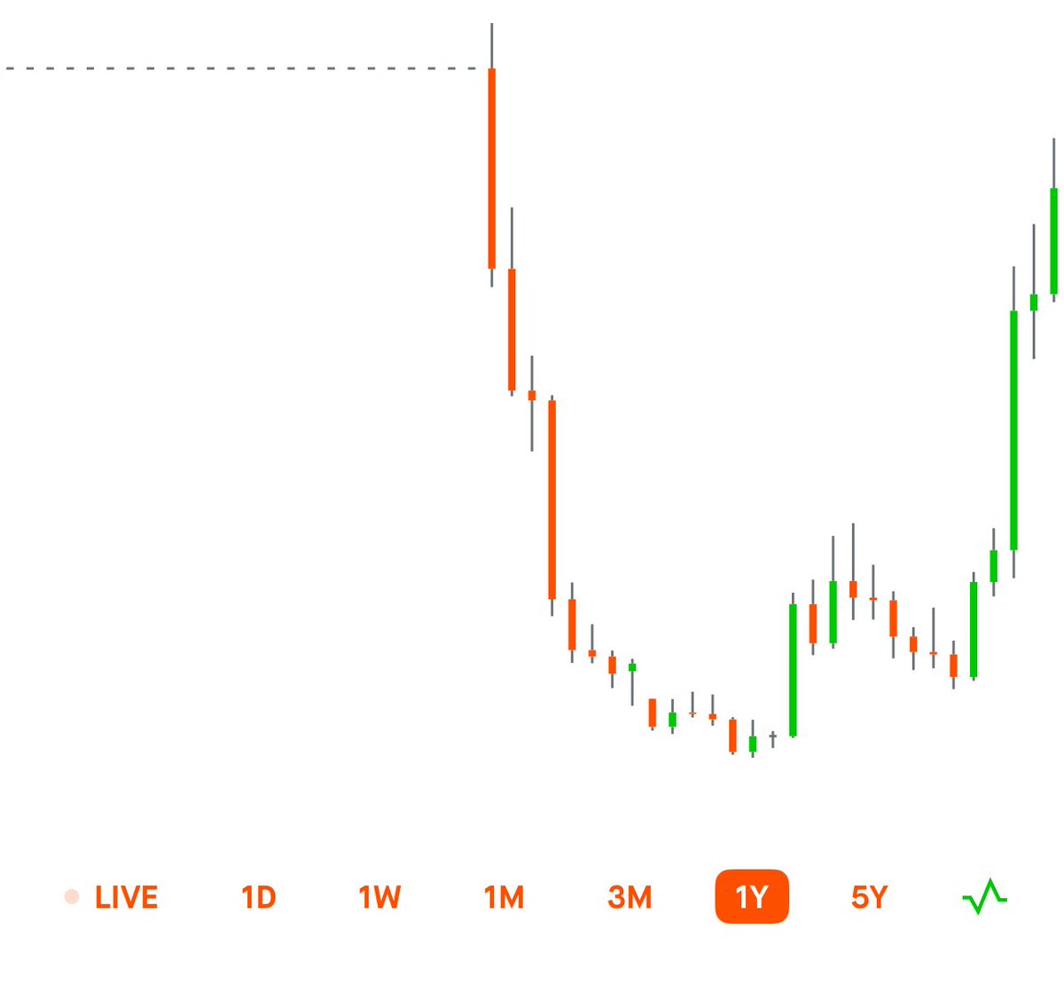 techandcapital's tweet image. Starting to use my parabolic indicator to enter crypto moves. The new contender? $PENGU , we have a cup and handle pattern forming. With the cup already finalized, my indicator flashing, starting position for 500 dollars and with a 1-2 month time span