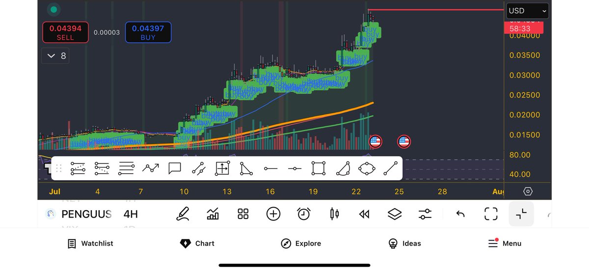 techandcapital's tweet image. Starting to use my parabolic indicator to enter crypto moves. The new contender? $PENGU , we have a cup and handle pattern forming. With the cup already finalized, my indicator flashing, starting position for 500 dollars and with a 1-2 month time span