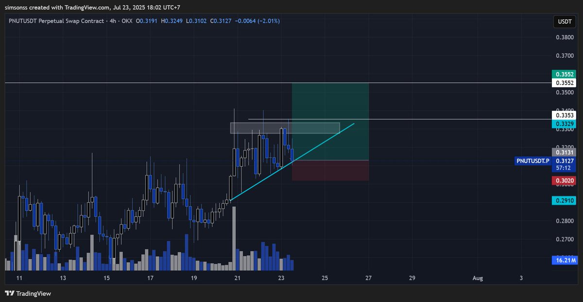 kevinrey00227's tweet photo. entry log $PNUT risk to reward 1 : 3.79 dengan risk $2.36

Alasan long $PNUT
- Membentuk pattern ascending triangle bullish
- risk to reward yang oke https://t.co/15f1CMQe60
