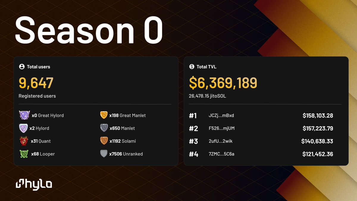 hylo_so's tweet image. We launched Season 0 six days ago. Here's what’s happened since:
• 9,647 registered users
• $6.4M in TVL
• $5.1M in volume
• Top 10 wallets holding over $90K each
Just getting started.✨