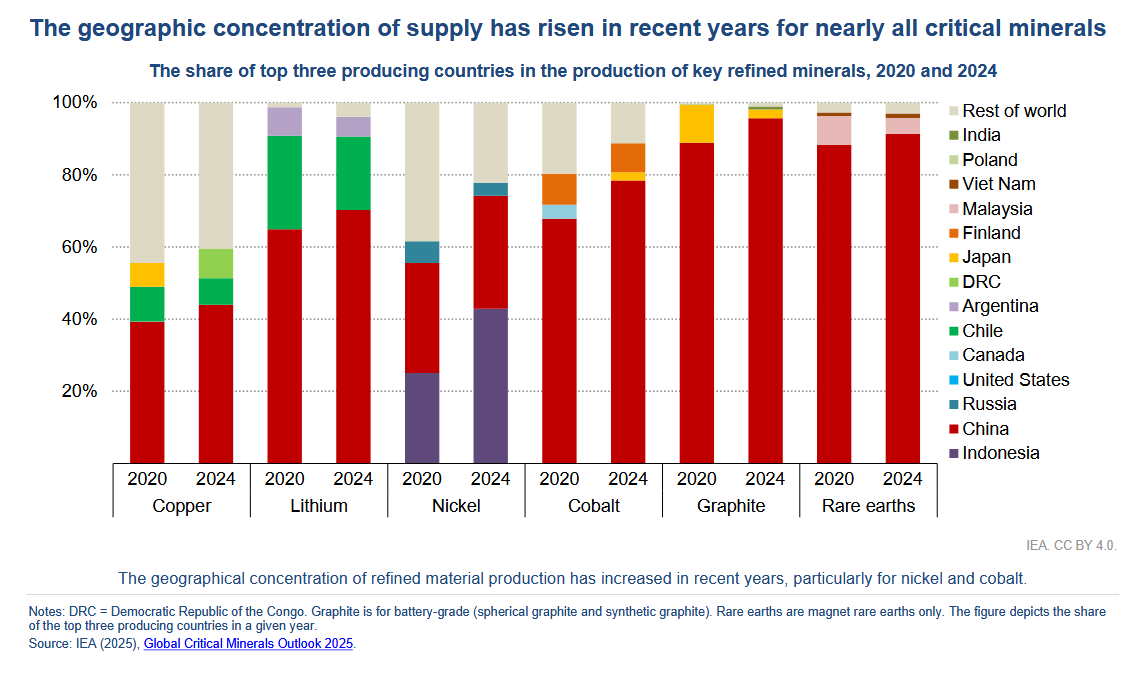 StrangerJosh11's tweet image. China's continued domination of the critical minerals market needs to be systematically addressed and countered.