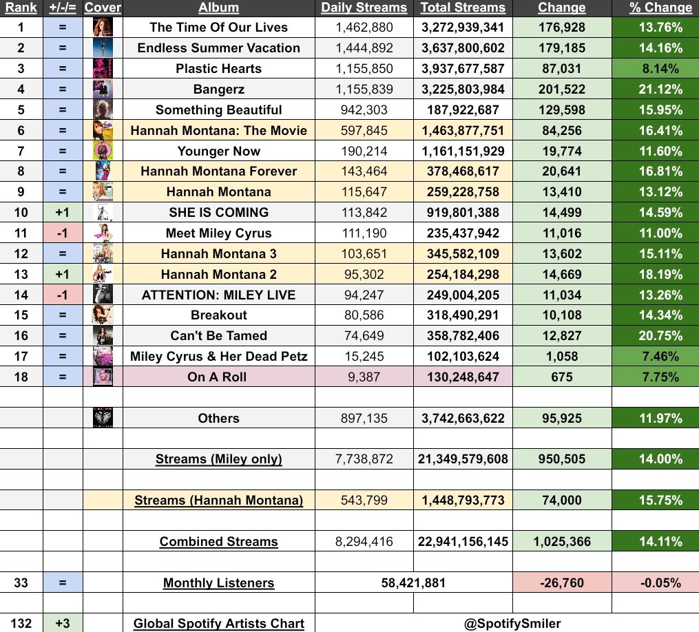 SpotifySmiler's tweet image. .@MileyCyrus&apos; Spotify Albums Update (Monday, 21/07)