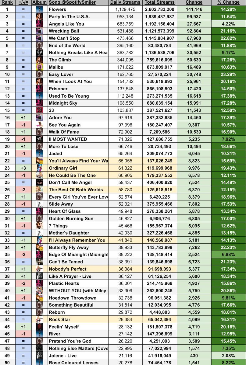 SpotifySmiler's tweet image. .@MileyCyrus&apos; most streamed songs on Monday, 21/07