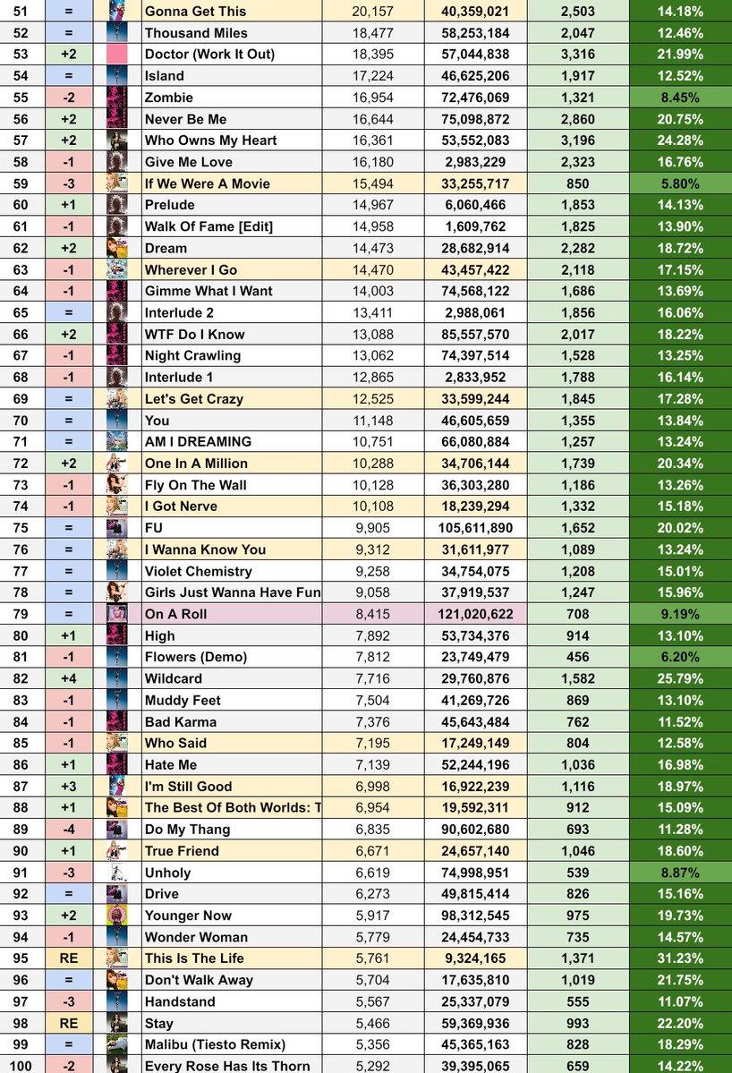 SpotifySmiler's tweet image. .@MileyCyrus&apos; most streamed songs on Monday, 21/07
