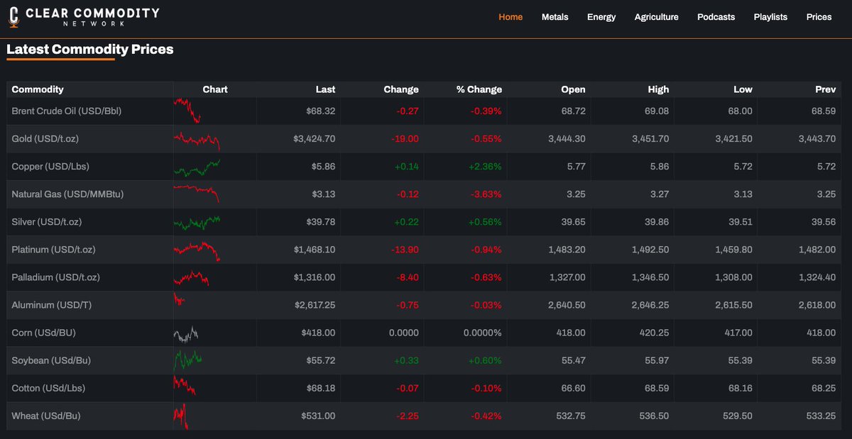 TrevAHall's tweet image. Copper, Silver and soybeans leading the mixed bag of commodities today. #ClearComm
clearcommodity.net
