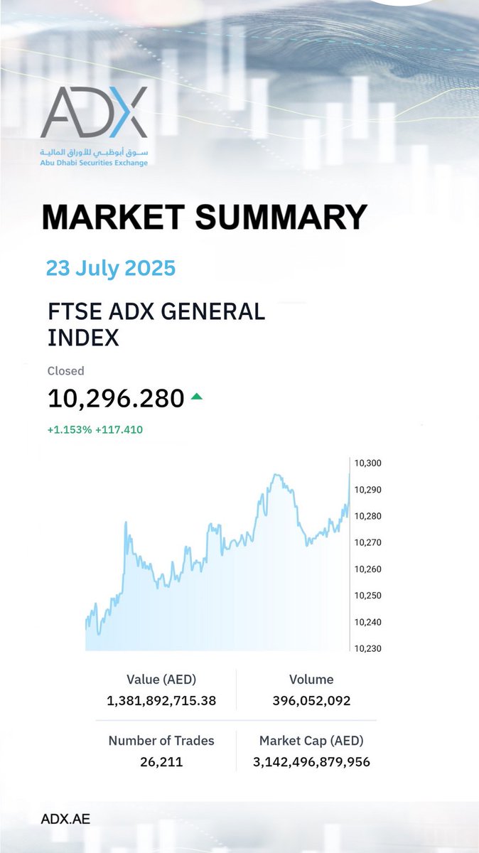 سوق أبوظبي للأوراق المالية (@adx_ae) on Twitter photo Daily Market Summary 23 July 2025 Daily Market Summary 23 July 2025