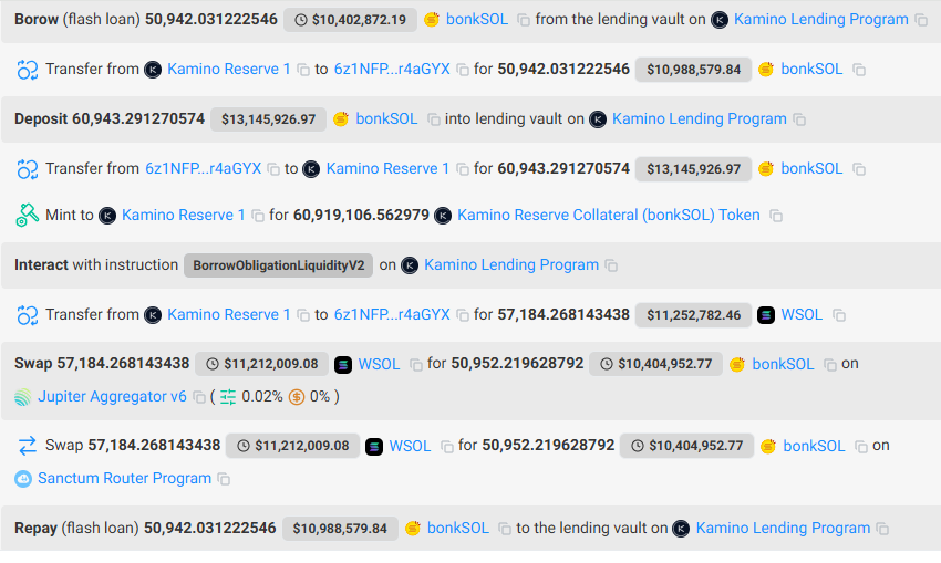 StalkHQ's tweet image. Someone just executed a smooth flash loan strategy using #BONKSOL
▪️ Borrowed: $10.4M BONKSOL from Kamino
▪️ Deposited $13.1M BONKSOL as collateral
▪️ Swapped $11.2M WSOL → $10.4M BONKSOL
▪️ Repaid flash loan
Profit =$2.08K in BONKSOL, all in a single transaction.
Stacking…