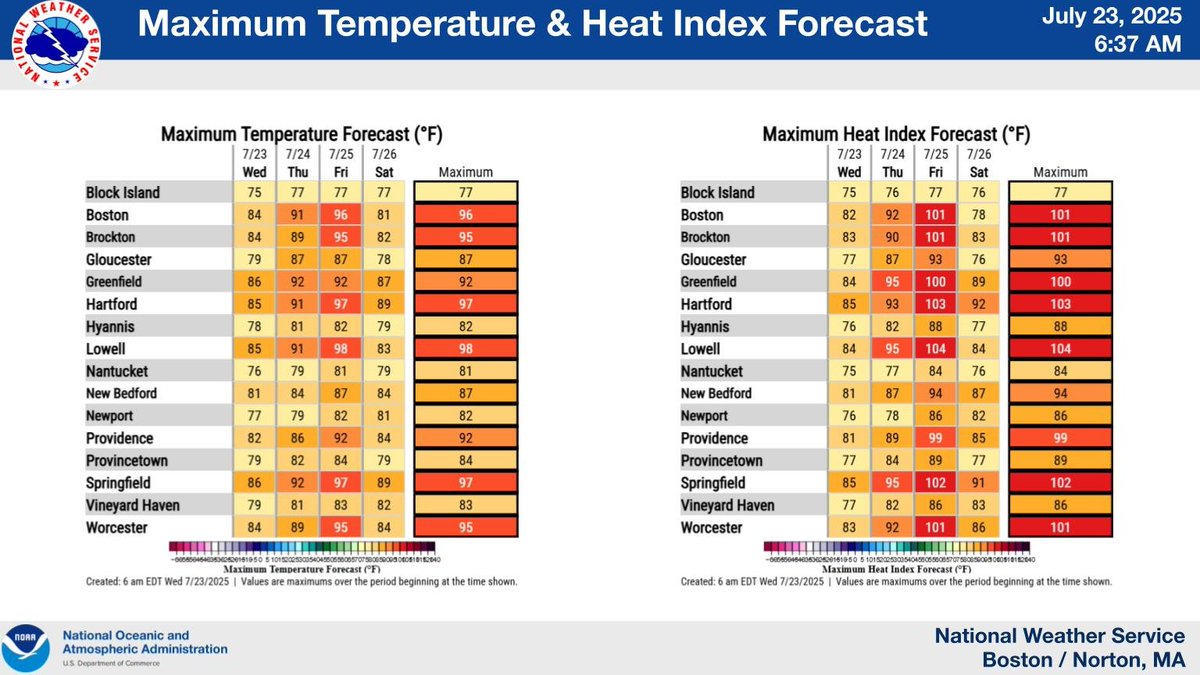 NWSBoston's tweet image. Warm Thursday with highs from the 80s at the coast to low‑90s inland—and heat index in the mid‑90s. Friday will be the hottest day: coastal temps in the low‑ to mid‑80s, inland highs in the mid‑90s with heat indices reaching the low‑100s. Stay cool!