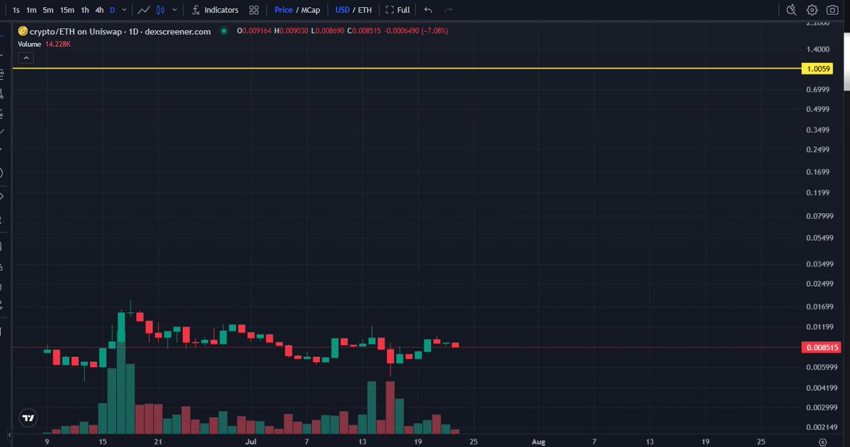 zephrovicz's tweet image. Ethereum has a very sympathetic and good-looking chart.
Quite young and flat.
Begging for $1.
$crypto could be worth looking into.
